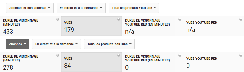 Le nombre d’abonnés YouTube ne représente rien ?