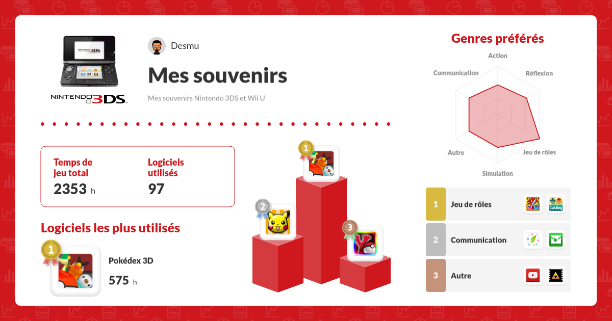 Mon bilan 3DS : 2353 heures de jeu réparties sur 97 logiciels, le plus étant sur le Pokédex 3D sur lequel j'ai passé 575 heures, suivi de Pokémon Shuffle puis de Pokémon Y. Mes genres préférés sont vraisemblablement le jeu de rôles (avec Team Kirby Clash Deluxe et Miitopia Auditions), la communication (avec Pictoposte et Boîte aux Lettres Nintendo), et le autre (avec YouTube et une vidéo 3D d'un concert Zelda).