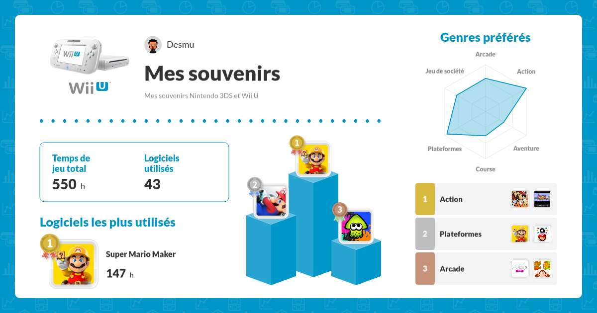 Mon bilan Wii U : 550 heures de jeu réparties sur 43 logiciels, le plus étant sur Super Mario Maker sur lequel j'ai passé 147 heures, suivi de Mario Kart 8 puis de Splatoon. Mes genres préférés sont vraisemblablement l'action (avec Paper Mario Color Splash et A Link To The Past), le plateformes (avec Super Mario Maker et Mini Mario & Friends: amiibo Challenge), et l'arcade (avec FAST Racing NEO et NES Remix).