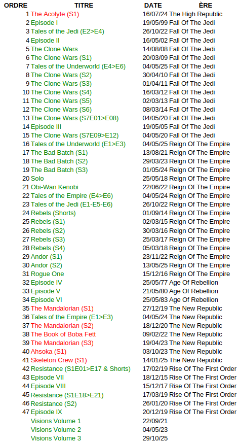 Bon désolé c'est trop long pour l'alt donc je mets juste les titres dans l'ordre mais sans les dates de sortie ni les ères : The Acolyte (S1), Episode I, Tales of the Jedi (E2>E4), Episode II, The Clone Wars, The Clone Wars (S1), Tales of the Underworld (E4>E6), The Clone Wars (S2), The Clone Wars (S3), The Clone Wars (S4), The Clone Wars (S5), The Clone Wars (S6), The Clone Wars (S7E01>E08), Episode III, The Clone Wars (S7E09>E12), Tales of the Underworld (E1>E3), The Bad Batch (S1), The Bad Batch (S2), The Bad Batch (S3), Solo, Obi-Wan Kenobi, Tales of the Empire (E4>E6), Tales of the Jedi (E1-E5-E6), Rebels (Shorts), Rebels (S1), Rebels (S2), Rebels (S3), Rebels (S4), Andor (S1), Andor (S2), Rogue One, Episode IV, Episode V, Episode VI, The Mandalorian (S1), Tales of the Empire (E1>E3), The Mandalorian (S2), The Book of Boba Fett, The Mandalorian (S3), Ahsoka (S1), Skeleton Crew (S1), Resistance (S1E01>E17 & Shorts), Episode VII, Episode VIII, Resistance (S1E18>E21), Resistance (S2), Episode IX, Visions Volume 1, Visions Volume 2, Visions Volume 3